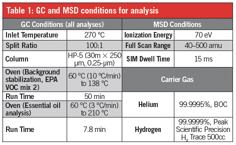 GC-MS方法参数