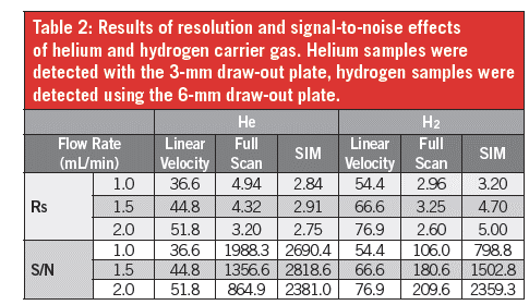 （表2）氦气和氢气作载气：信噪比（S/N）和分离度（Rs）
