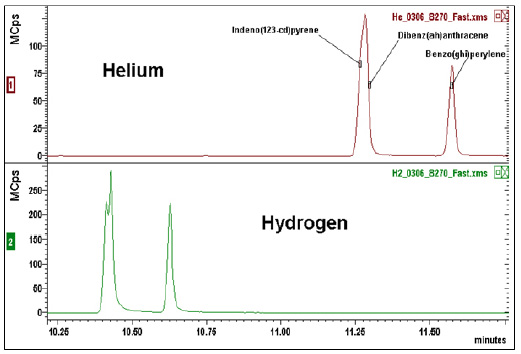 氢气作为载气用于复合物的实验分析