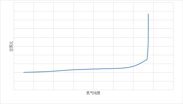 LCMS氮气发生器