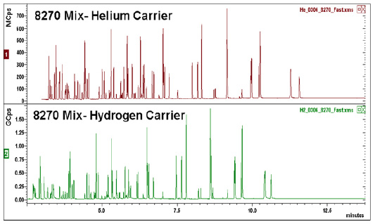氢气作载气用于复合物分析