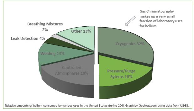 uses for helium