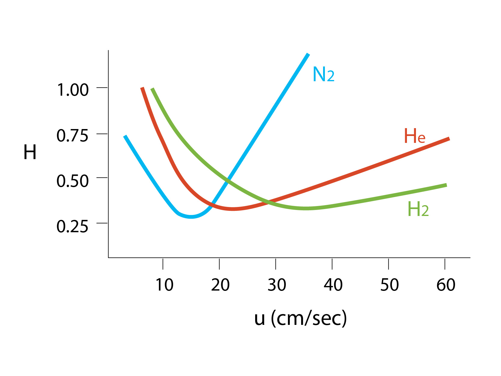 用于气相色谱的具有成本效益的氦气替代品